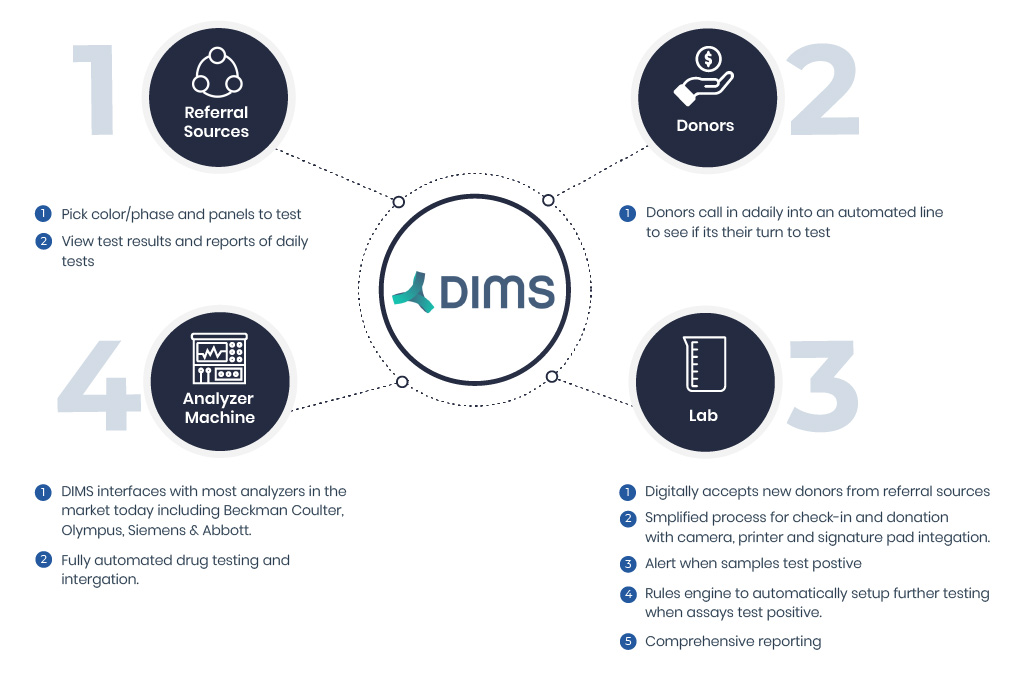 How DIMS works
